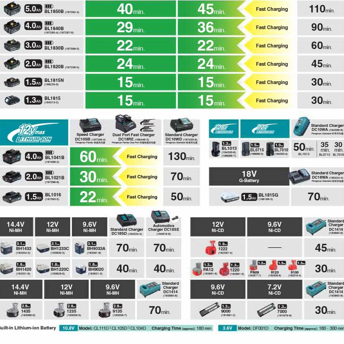 MAKITA 12V 12Vmax CXT BL1016B 1.5Ah LITHIUM-ION Cordless Battery & DC10WD Standard Charger