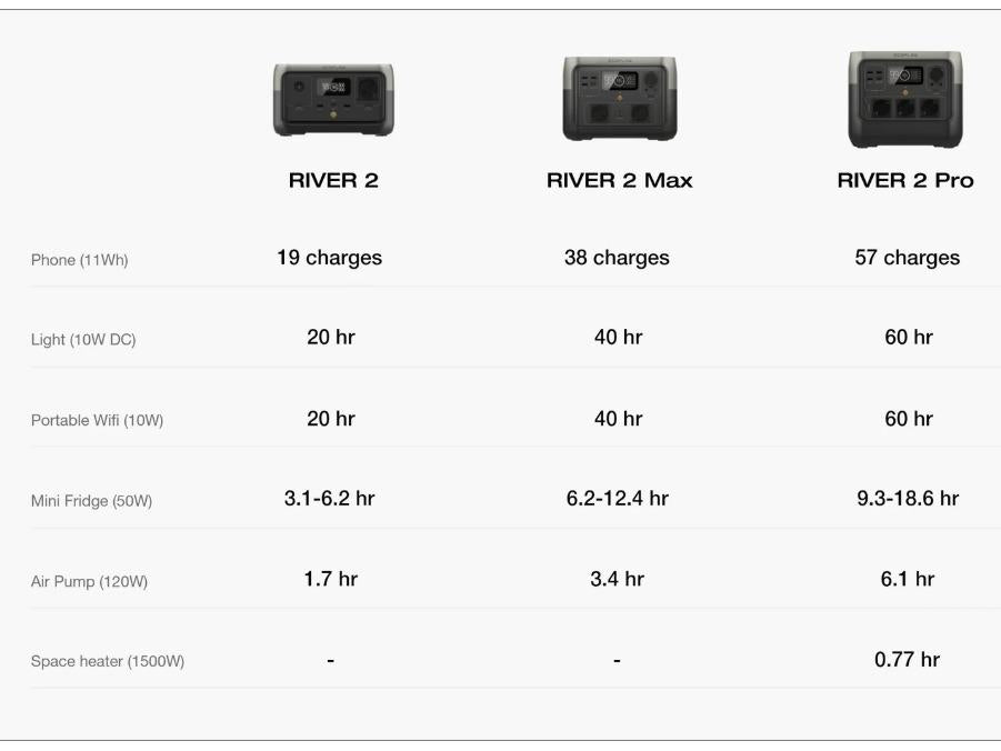 ECOFLOW RIVER 2 / RIVER 2 MAX / RIVER 2 PRO Power Station / Portable Power Bank