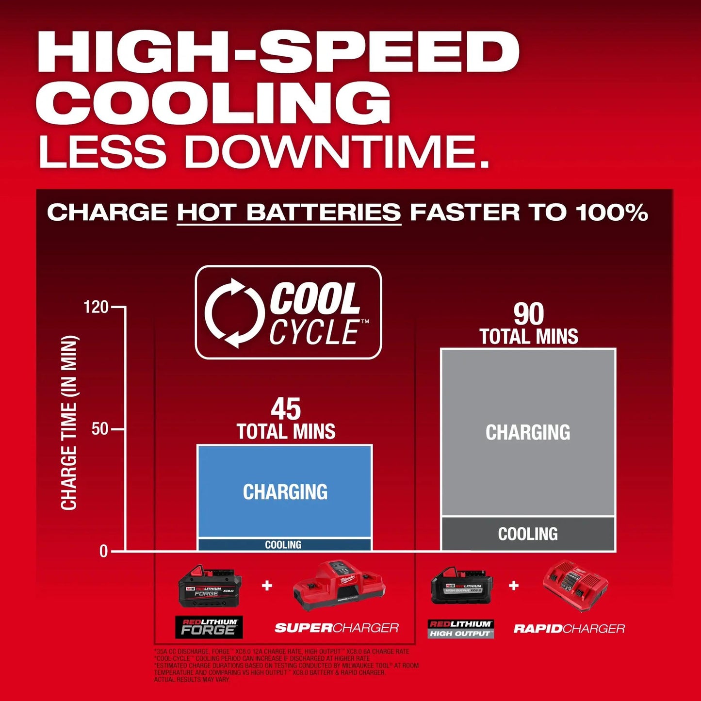 MILWAUKEE M18 Batteries & Charger 3.0Ah 5.0Ah 6.0Ah 8.0Ah 12.0Ah RED-LITHIUM-ION & FORGE Battery