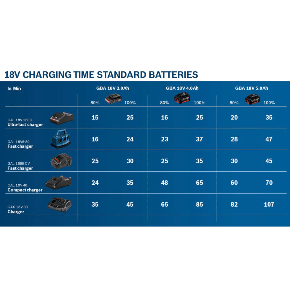 BOSCH GBA 18V 4.0Ah / 2.0Ah 18V Li-Ion 4.0Ah / 2.0Ah Battery / GAL 18V-40 18V Li-Ion 4A Charger