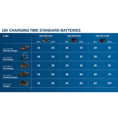 BOSCH GBA 18V 4.0Ah / 2.0Ah 18V Li-Ion 4.0Ah / 2.0Ah Battery / GAL 18V-40 18V Li-Ion 4A Charger